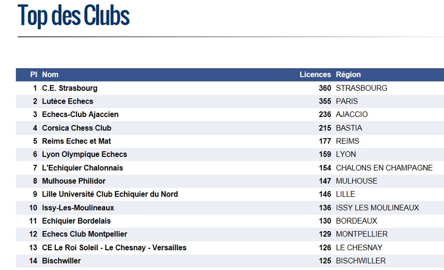 Top des clubs 2016 03 février 